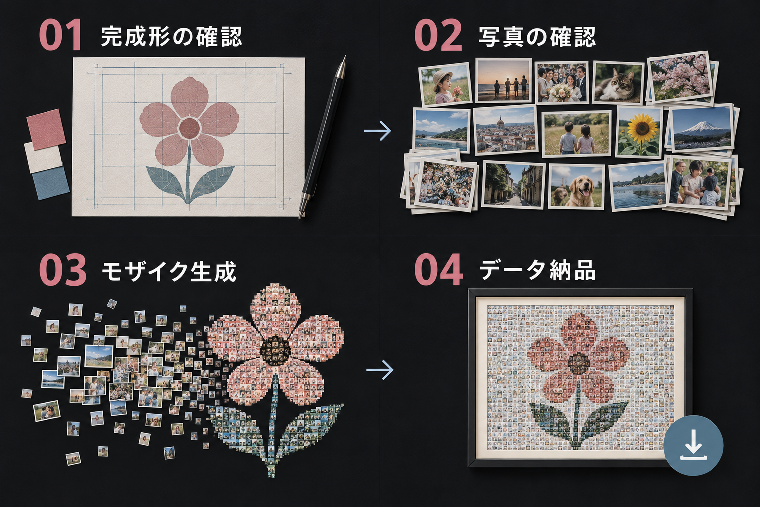 制作から納品までの4工程。完成形を確認し、写真をチェック。写真をモザイクに配置して、完成画像をデータで納品します。